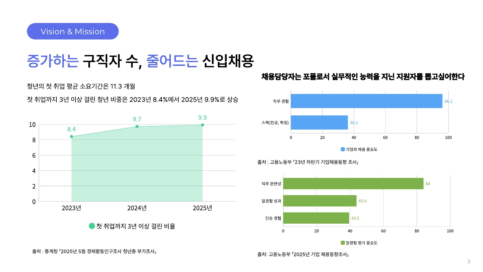 Vision & Mission — 증가하는 구직자 수, 줄어드는 신입채용