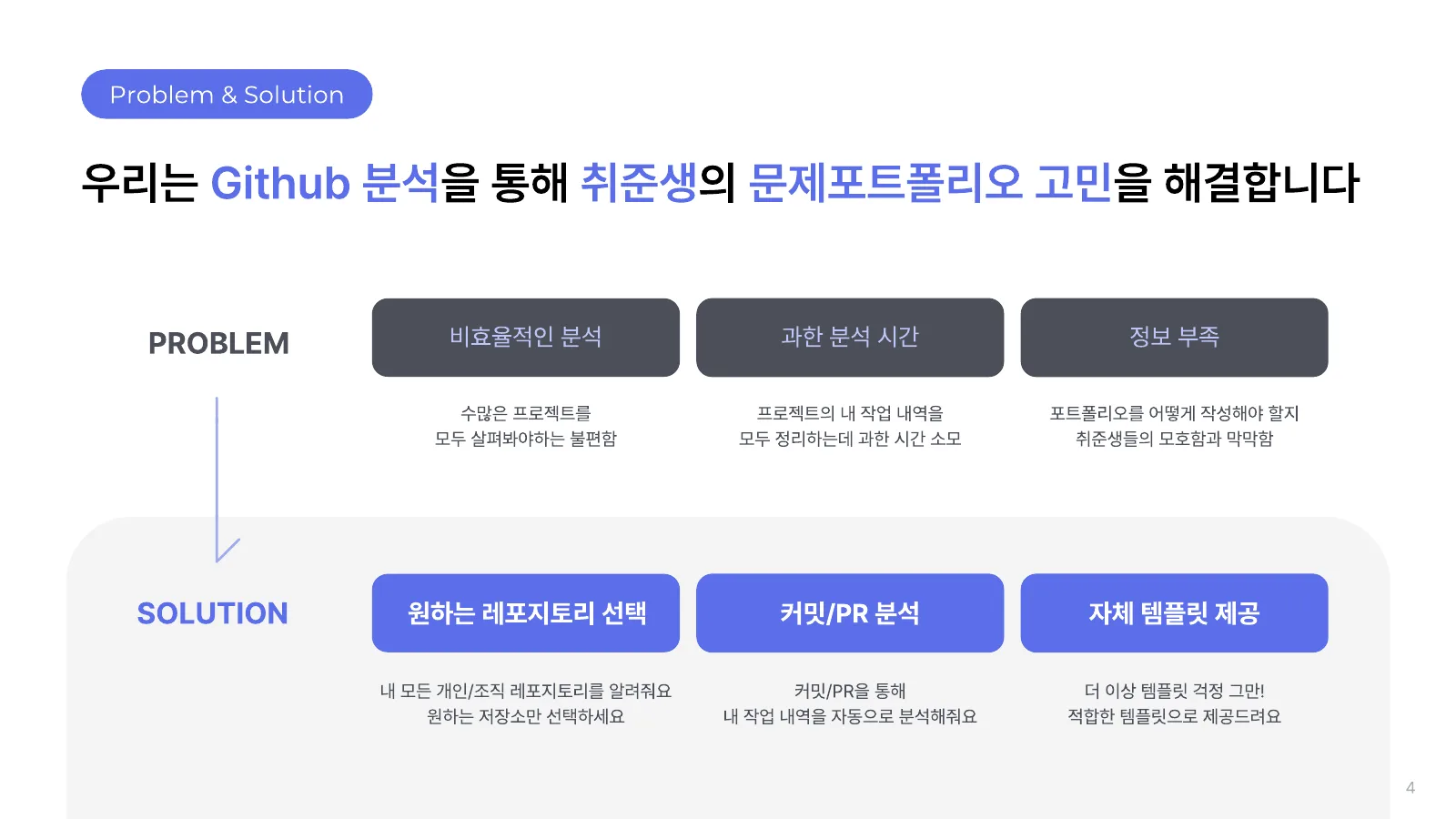 Problem & Solution — 저장소 선택 · 커밋/PR 분석 · 템플릿 제공