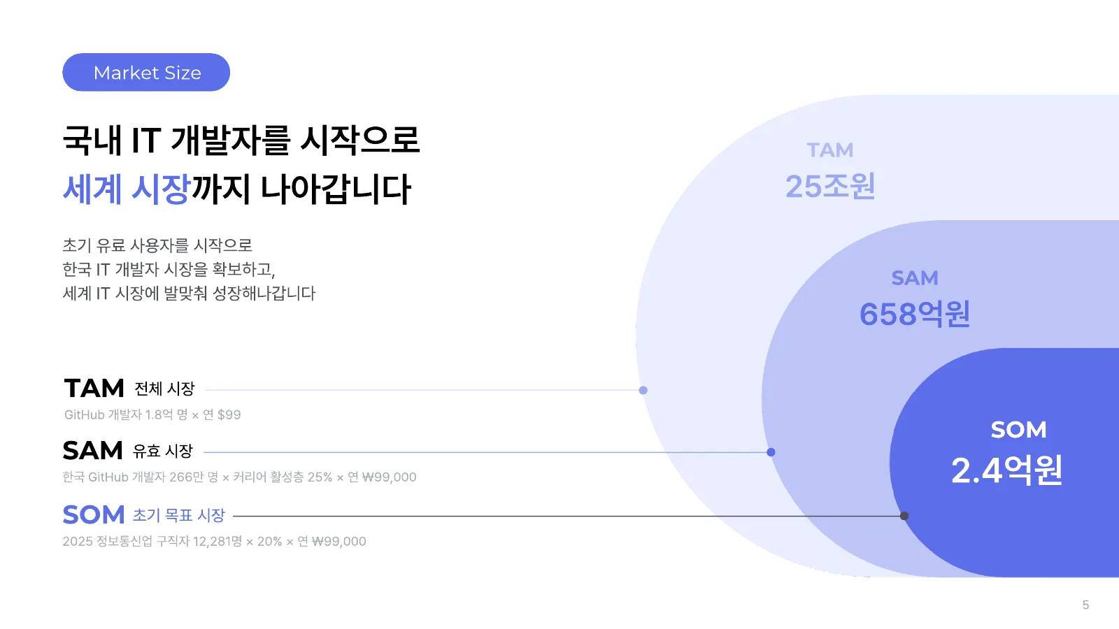 Market Size — 국내 IT 개발자를 시작으로 세계 시장까지